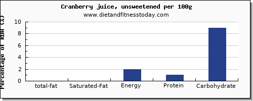 total fat and nutrition facts in fat in cranberry juice per 100g